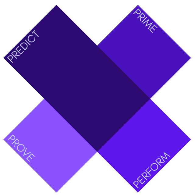 The Multiply 4P Method: Predict, Prime, Perform, Prove